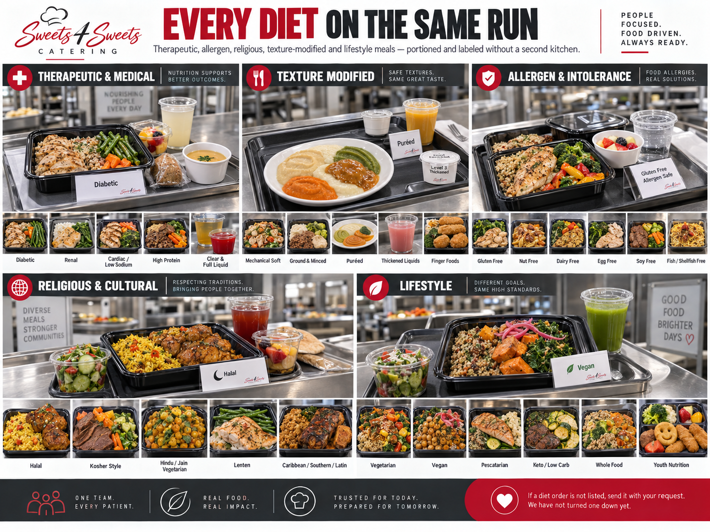 Every diet on the same run: therapeutic and medical, texture modified, allergen and intolerance, religious and cultural, and lifestyle meal trays, each labeled and photographed on a stainless service line. Diabetic, renal, cardiac and low sodium, high protein, clear and full liquid, mechanical soft, ground and minced, puréed, thickened liquids, finger foods, gluten free, nut free, dairy free, egg free, soy free, fish and shellfish free, halal, kosher style, Hindu and Jain vegetarian, Lenten, Caribbean, Southern and Latin, vegetarian, vegan, pescatarian, keto and low carb, whole food, and youth nutrition. If a diet order is not listed, send it with your request.